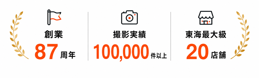創業87周年、撮影実績100,000件以上、東海最大級20店舗