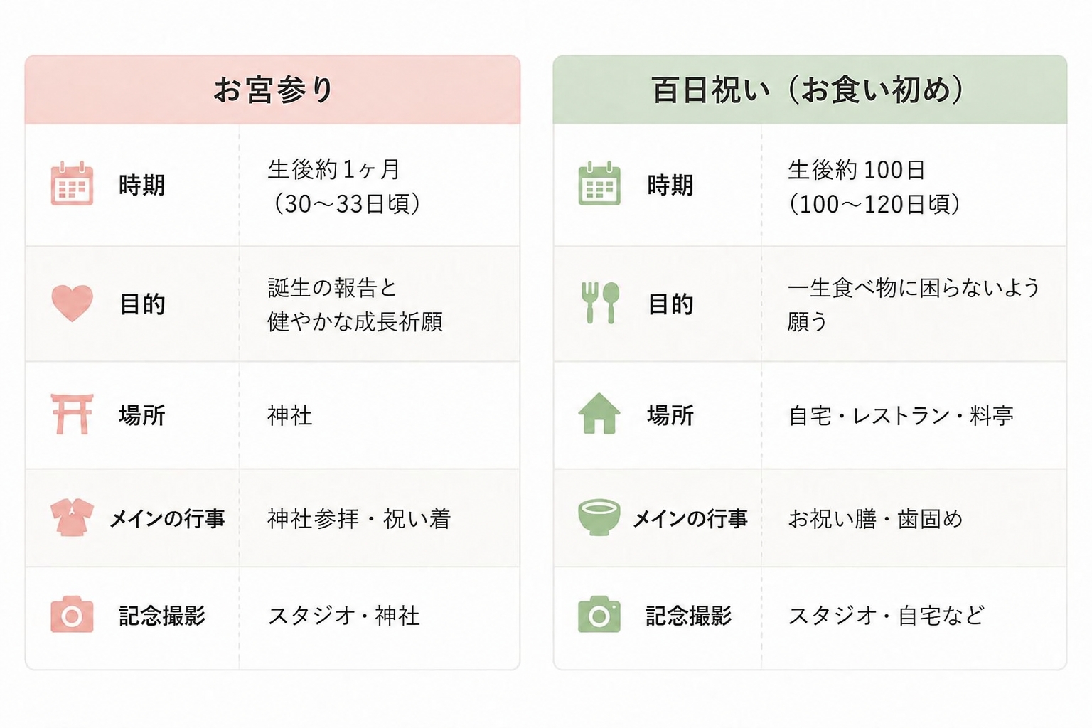 お宮参りと百日祝いの違い一覧表