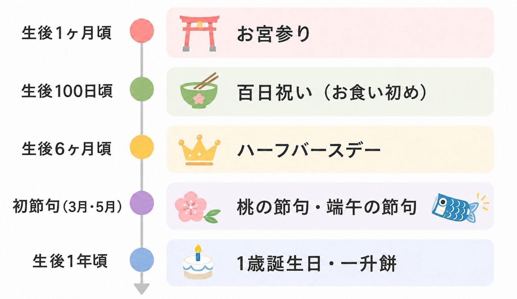 生後1年までのイベント